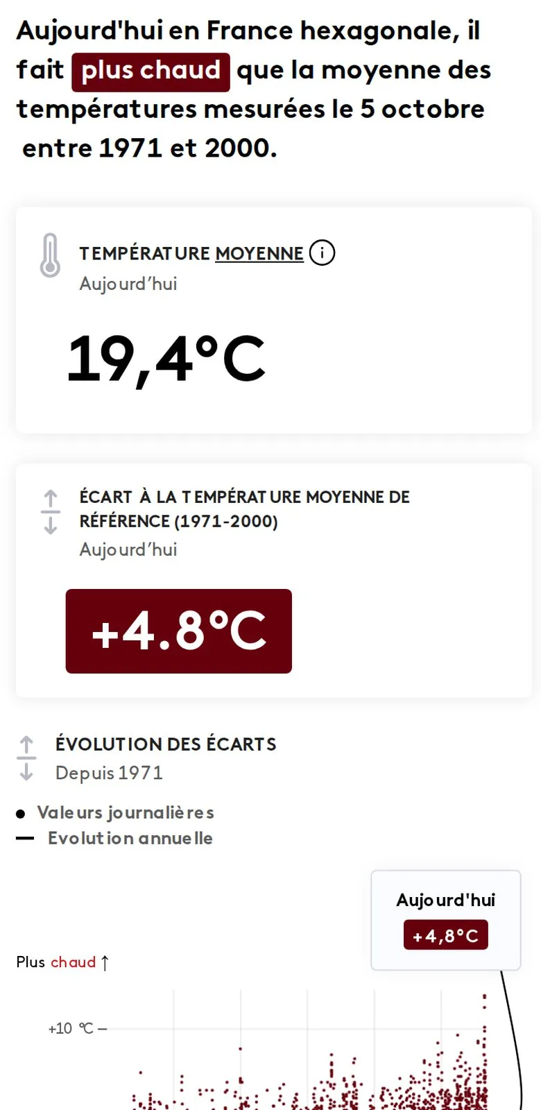 Infographie franceinfo : Températures du jour en France