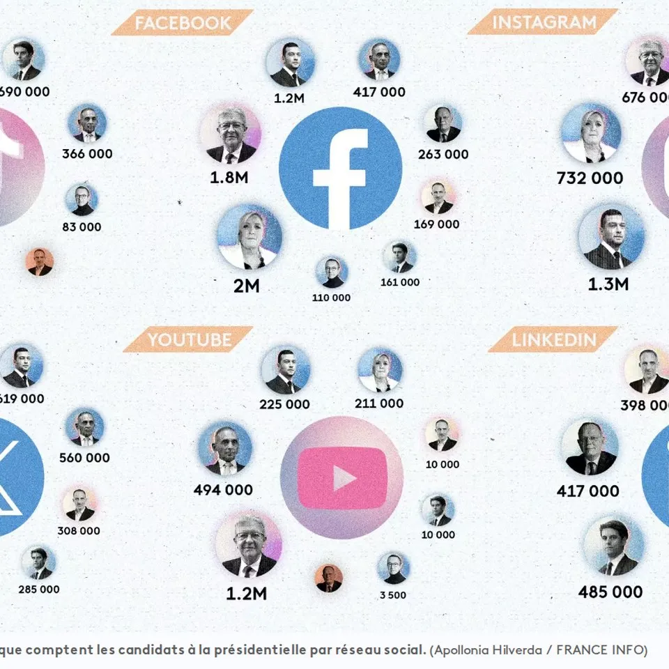 Infographie franceinfo : Les réseaux sociaux des politiques